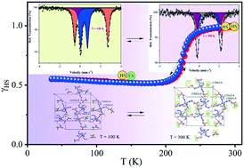 Graphical abstract: Structural, magnetic and Mössbauer spectroscopic studies of the [Fe(3-bpp)2](CF3COO)2 complex: role of crystal packing leading to an incomplete Fe(ii) high spin  [[leftrightharpoons]]  low spin transition