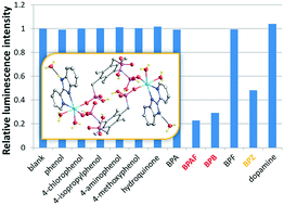 Graphical abstract: A water-stable molecular cadmium phosphonate bearing 2-(2-pyridyl)benzimidazole as a highly sensitive luminescence sensor for the selective detection of bisphenol AF and bisphenol B