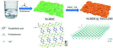 Graphical abstract: The in situ derivation of a NiFe-LDH ultra-thin layer on Ni-BDC nanosheets as a boosted electrocatalyst for the oxygen evolution reaction