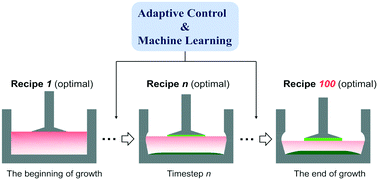 Graphical abstract: Adaptive process control for crystal growth using machine learning for high-speed prediction: application to SiC solution growth