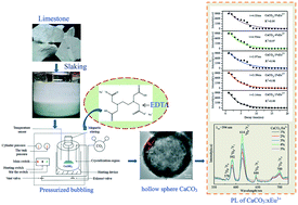 Graphical abstract: Controlled preparation of micro–nano hierarchical hollow calcium carbonate microspheres by pressurized-CO2 carbonization and their CaCO3:Eu3+ photoluminescence properties