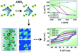 Graphical abstract: Performances variations of BiFeO3-based ceramics induced by additives with diverse phase structures