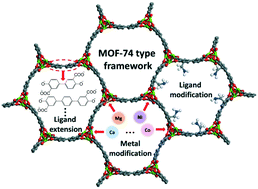 Graphical abstract: MOF-74-type frameworks: tunable pore environment and functionality through metal and ligand modification