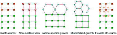Graphical abstract: Synthesis of MOF-on-MOF architectures in the context of interfacial lattice matching