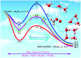 Graphical abstract: The favorable routes for the hydrolysis of CH2OO with (H2O)n (n = 1–4) investigated by global minimum searching combined with quantum chemical methods