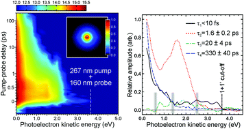 Graphical abstract: Short-wavelength probes in time-resolved photoelectron spectroscopy: an extended view of the excited state dynamics in acetylacetone