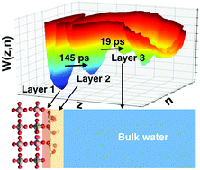 Graphical abstract: Hydration structure and water exchange kinetics at xenotime–water interfaces: implications for rare earth minerals separation