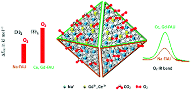 Graphical abstract: Incorporation of trivalent cations in NaX zeolite nanocrystals for the adsorption of O2 in the presence of CO2