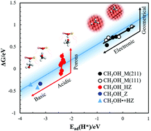 Graphical abstract: Toward a comparative description between transition metal and zeolite catalysts for methanol conversion