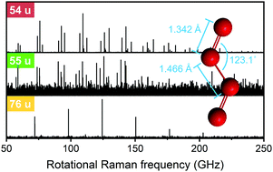 Graphical abstract: De novo structure determination of butadiene by isotope-resolved rotational Raman spectroscopy