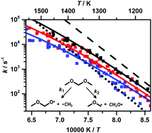 Graphical abstract: Temperature- and pressure-dependent kinetics of the competing C–O bond fission reactions of dimethoxymethane