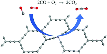 Graphical abstract: Graphyne-anchored single Fe atoms as efficient CO oxidation catalysts as predicted by DFT calculations