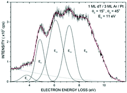 Graphical abstract: Low energy (6–18 eV) electron scattering from condensed thymidine (dT) III: absolute electronic excitation cross sections