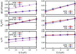 Graphical abstract: Structural, thermodynamic, electronic and elastic properties of Th1−xUxO2 and Th1−xPuxO2 mixed oxides