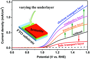 Graphical abstract: Underlayer engineering into the Sn-doped hematite photoanode for facilitating carrier extraction