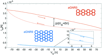 Graphical abstract: Hysteresis in graphene nanoribbon field-effect devices