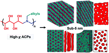 Graphical abstract: High-χ alternating copolymers for accessing sub-5 nm domains via simulations