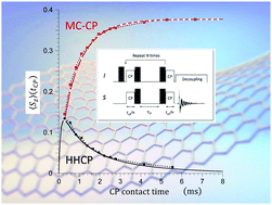 Graphical abstract: Kinetics of 1H–13C multiple-contact cross-polarization as a powerful tool to determine the structure and dynamics of complex materials: application to graphene oxide