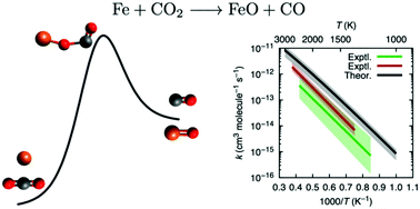Graphical abstract: Computational mechanistic investigation of the Fe + CO2 → FeO + CO reaction