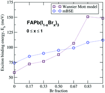 Graphical abstract: Tunable relativistic quasiparticle electronic and excitonic behavior of the FAPb(I1−xBrx)3 alloy