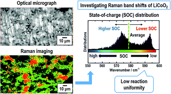 Graphical abstract: Reaction uniformity visualized by Raman imaging in the composite electrode layers of all-solid-state lithium batteries