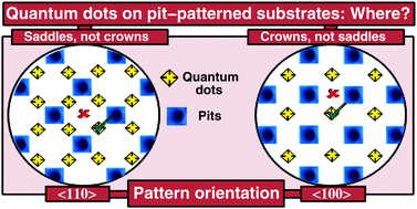 Graphical abstract: Orientational competition in quantum dot growth in Si–Ge heteroepitaxy on pit-patterned Si(001) substrates