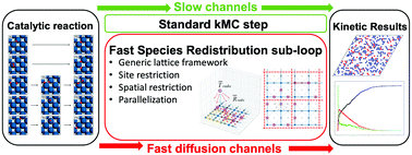 Graphical abstract: A fast species redistribution approach to accelerate the kinetic Monte Carlo simulation for heterogeneous catalysis