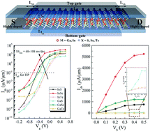 Graphical abstract: High-performance III–VI monolayer transistors for flexible devices