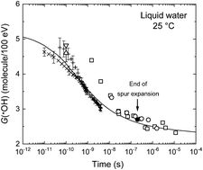 Graphical abstract: Yields of primary species in the low-linear energy transfer radiolysis of water in the temperature range of 25–700 °C