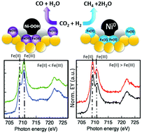 Graphical abstract: Elucidating the mechanism of the CO2 methanation reaction over Ni–Fe hydrotalcite-derived catalysts via surface-sensitive in situ XPS and NEXAFS