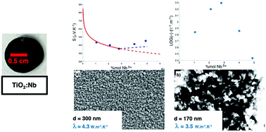 Graphical abstract: Optimum in the thermoelectric efficiency of nanostructured Nb-doped TiO2 ceramics: from polarons to Nb–Nb dimers