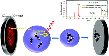 Graphical abstract: Penning spectroscopy and structure of acetylene oligomers in He nanodroplets