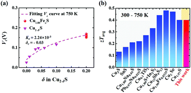 Graphical abstract: Good stability and high thermoelectric performance of Fe doped Cu1.80S