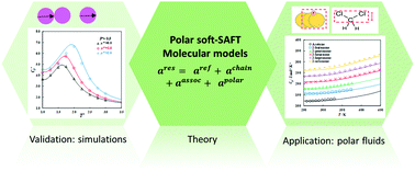 Graphical abstract: Polar soft-SAFT: theory and comparison with molecular simulations and experimental data of pure polar fluids