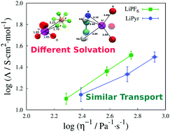 Graphical abstract: Impact of anion shape on Li+ solvation and on transport properties for lithium–air batteries: a molecular dynamics study