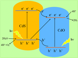 Graphical abstract: A two-dimensional CdO/CdS heterostructure used for visible light photocatalysis