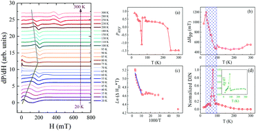 Graphical abstract: Spin reorientation transition and spin dynamics study of perovskite orthoferrite TmFeO3 detected by electron paramagnetic resonance