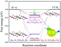 Graphical abstract: N-Promoted Ru1/TiO2 single-atom catalysts for photocatalytic water splitting for hydrogen production: a density functional theory study
