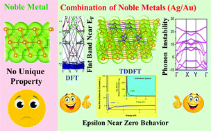 Graphical abstract: Intriguing electronic and optical prospects of FCC bimetallic two-dimensional heterostructures: epsilon near-zero behavior in UV-Vis range