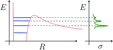 Graphical abstract: Rotational–vibrational resonance states