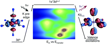 Graphical abstract: Simulations of valence excited states in coordination complexes reached through hard X-ray scattering