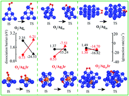 Graphical abstract: Dissociative chemisorption of O2 on Agn and Agn−1Ir (n = 3–26) clusters: a first-principle study