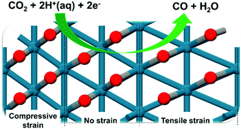 Graphical abstract: Computational insights into the strain effect on the electrocatalytic reduction of CO2 to CO on Pd surfaces