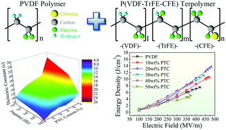 Graphical abstract: Tunable dielectric polarization and breakdown behavior for high energy storage capability in P(VDF–TrFE–CFE)/PVDF polymer blended composite films