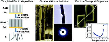 Graphical abstract: Bismuth nanowires: electrochemical fabrication, structural features, and transport properties
