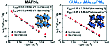 Graphical abstract: Elucidation of the role of guanidinium incorporation in single-crystalline MAPbI3 perovskite on ion migration and activation energy