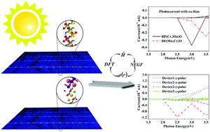 Graphical abstract: Inorganic photovoltaic cells based on BiFeO3: spontaneous polarization, lattice matching, light polarization and their relationship with photovoltaic performance