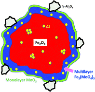Graphical abstract: Al-doped Fe2O3 as a support for molybdenum oxide methanol oxidation catalysts