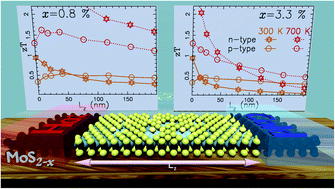 Graphical abstract: First principle investigation of the influence of sulfur vacancies on thermoelectric properties of single layered MoS2