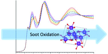 Graphical abstract: Operando potassium K-edge X-ray absorption spectroscopy: investigating potassium catalysts during soot oxidation